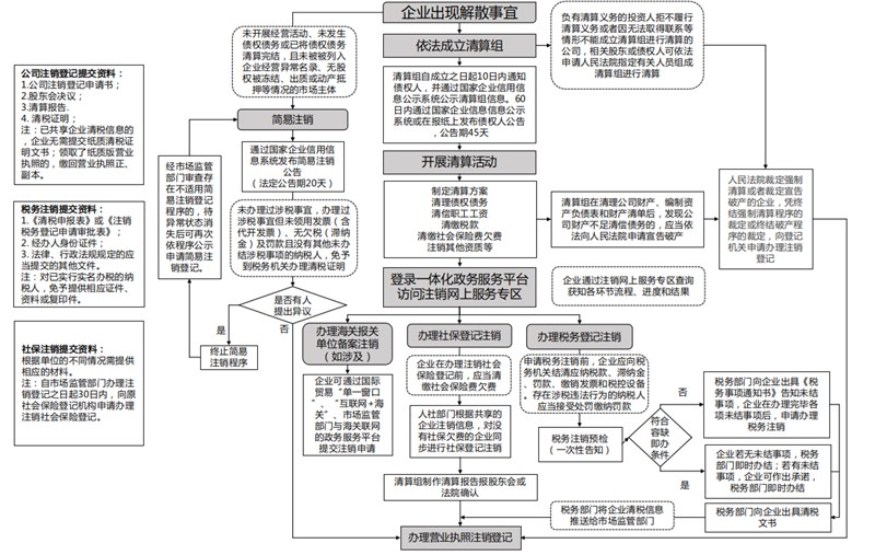 市场监管总局 人力资源社会保障部 商务部 海关总署 税务总局关于发布《企业注销指引（2021年修订）》的公告.jpg